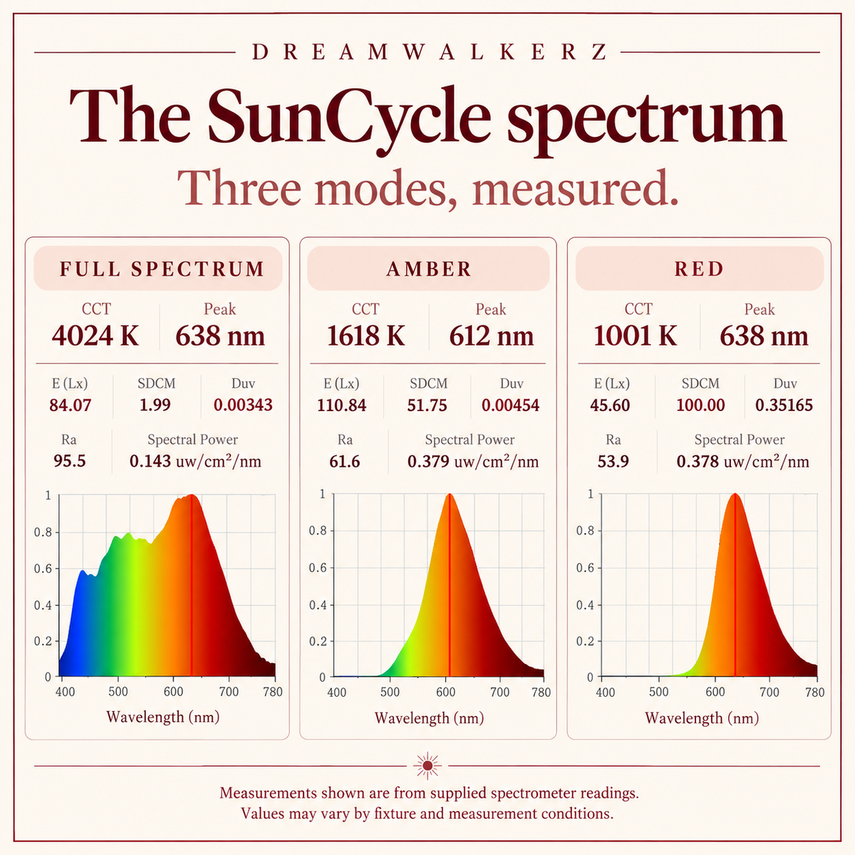 SunCycle 3-Mode Circadian Bulb DreamWalkerz