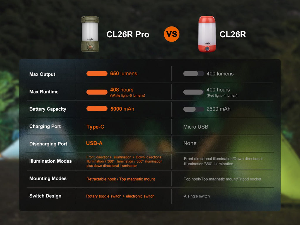 Fenix CL26R PRO High Performance LED Rechargeable Camping Lantern Fenix Store