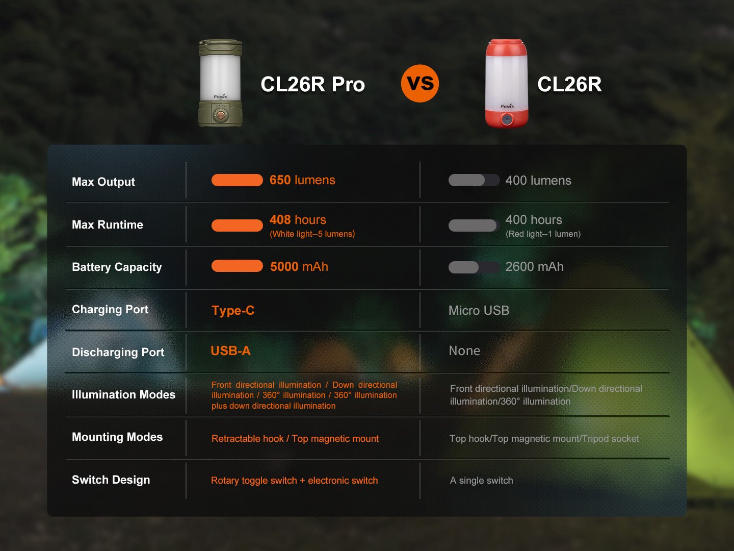 Fenix CL26R PRO High Performance LED Rechargeable Camping Lantern Fenix Store